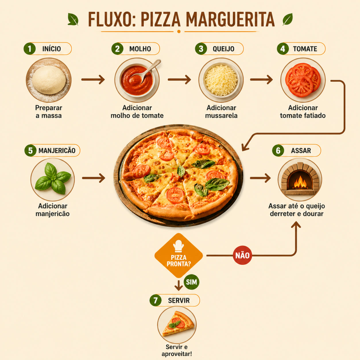 Exemplo visual do comando /flowchart: Organize decisões e etapas em um fluxograma visual legível.