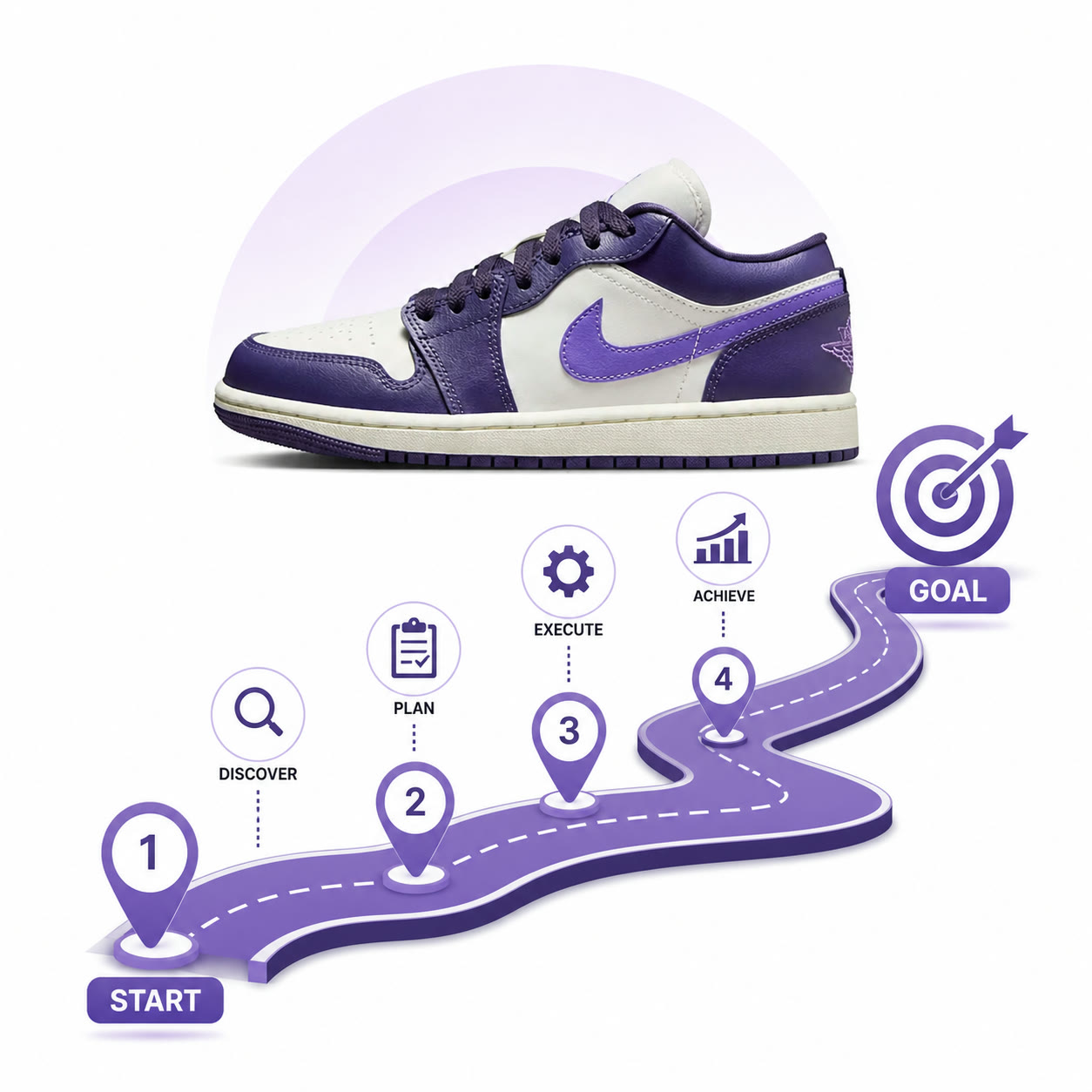 Exemplo visual do comando /roadmap: Mostre marcos em um caminho visual que liga o início ao objetivo.