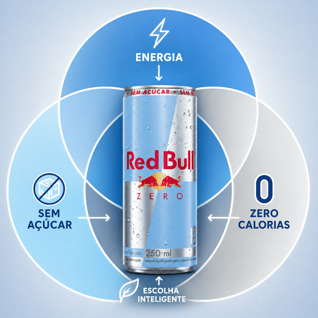 Exemplo visual do comando /venn: Use círculos sobrepostos para mostrar interseções entre ideias.